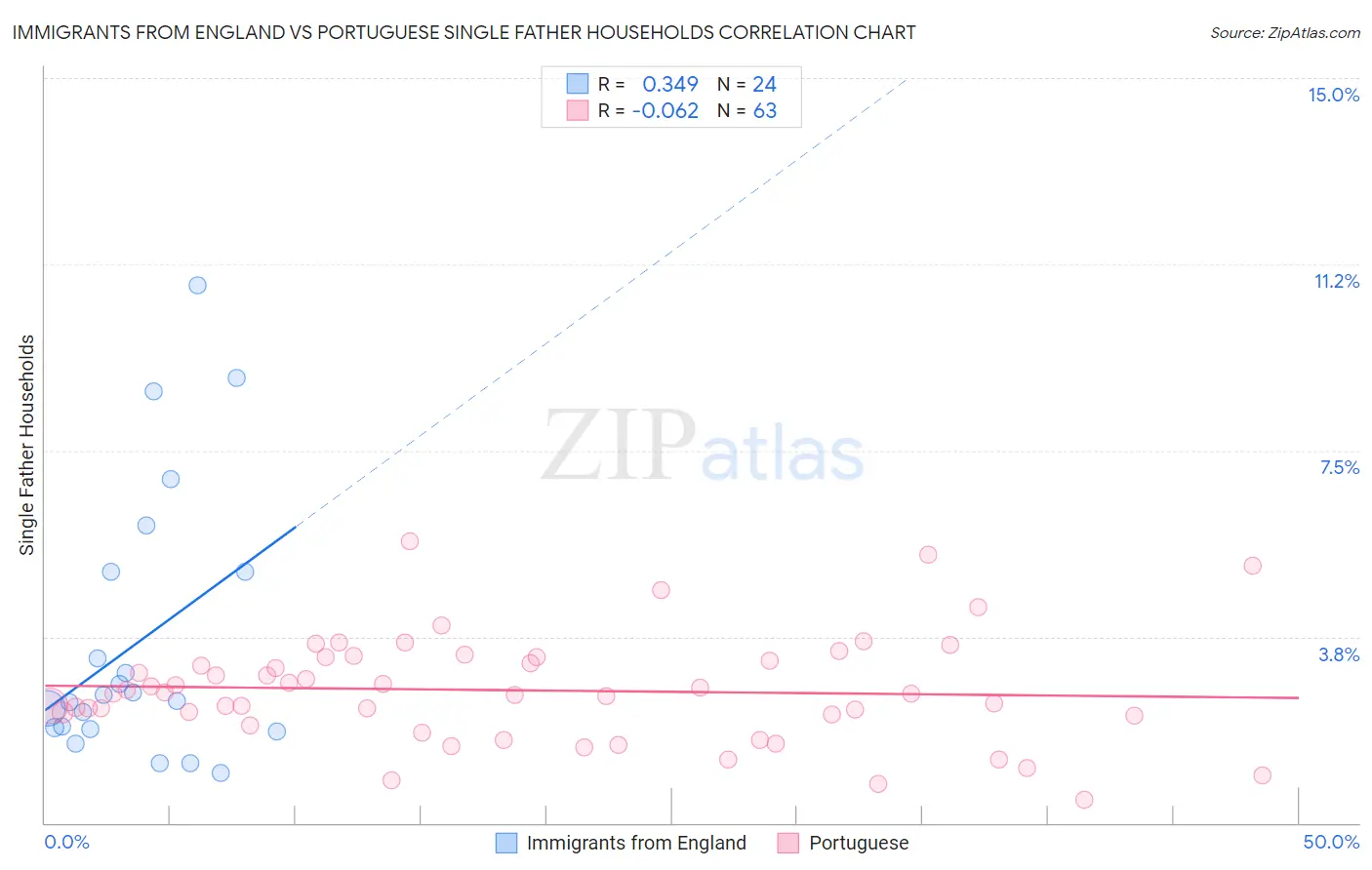 Immigrants from England vs Portuguese Single Father Households
