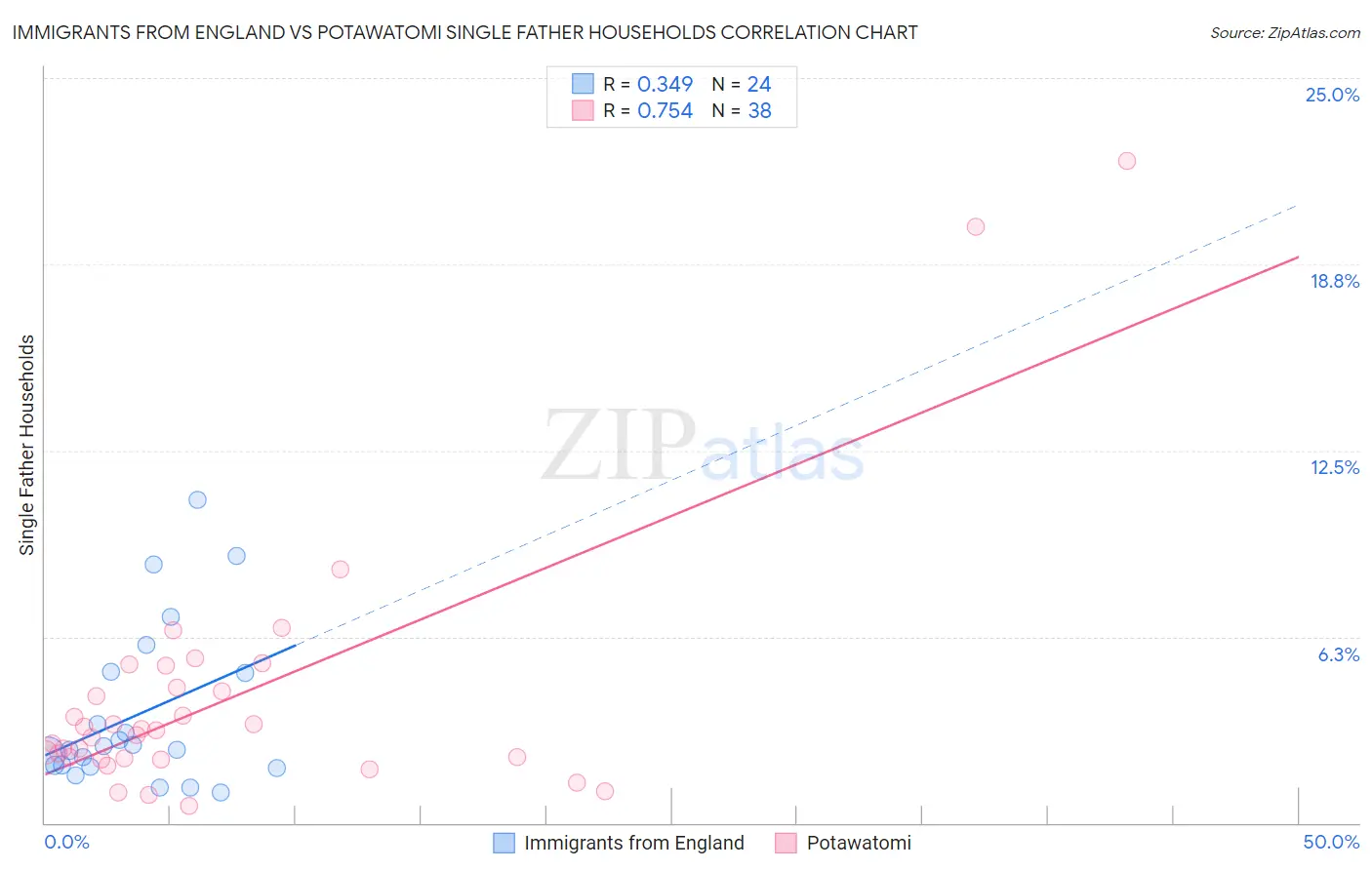 Immigrants from England vs Potawatomi Single Father Households