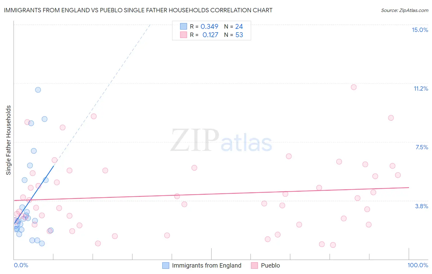 Immigrants from England vs Pueblo Single Father Households