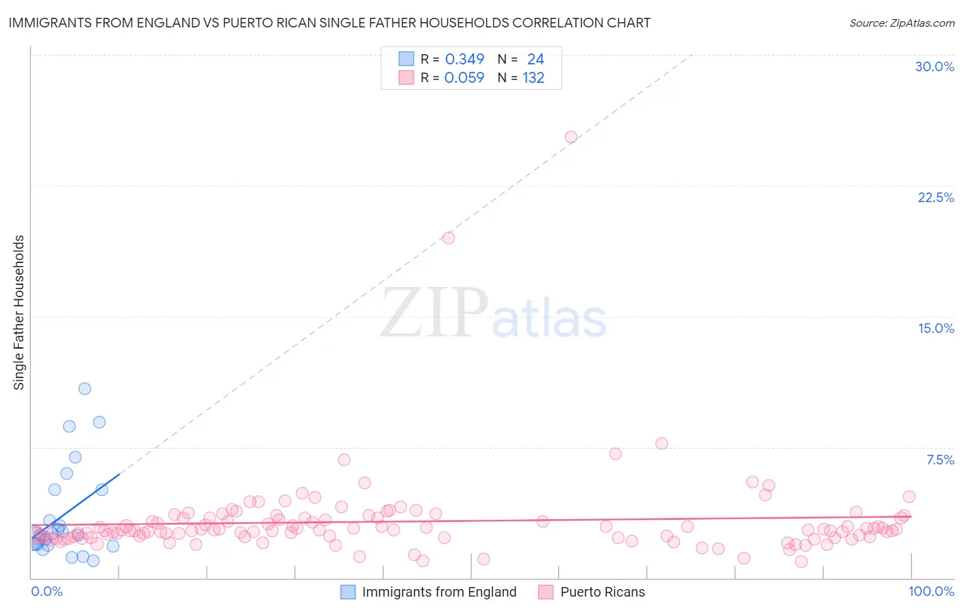 Immigrants from England vs Puerto Rican Single Father Households