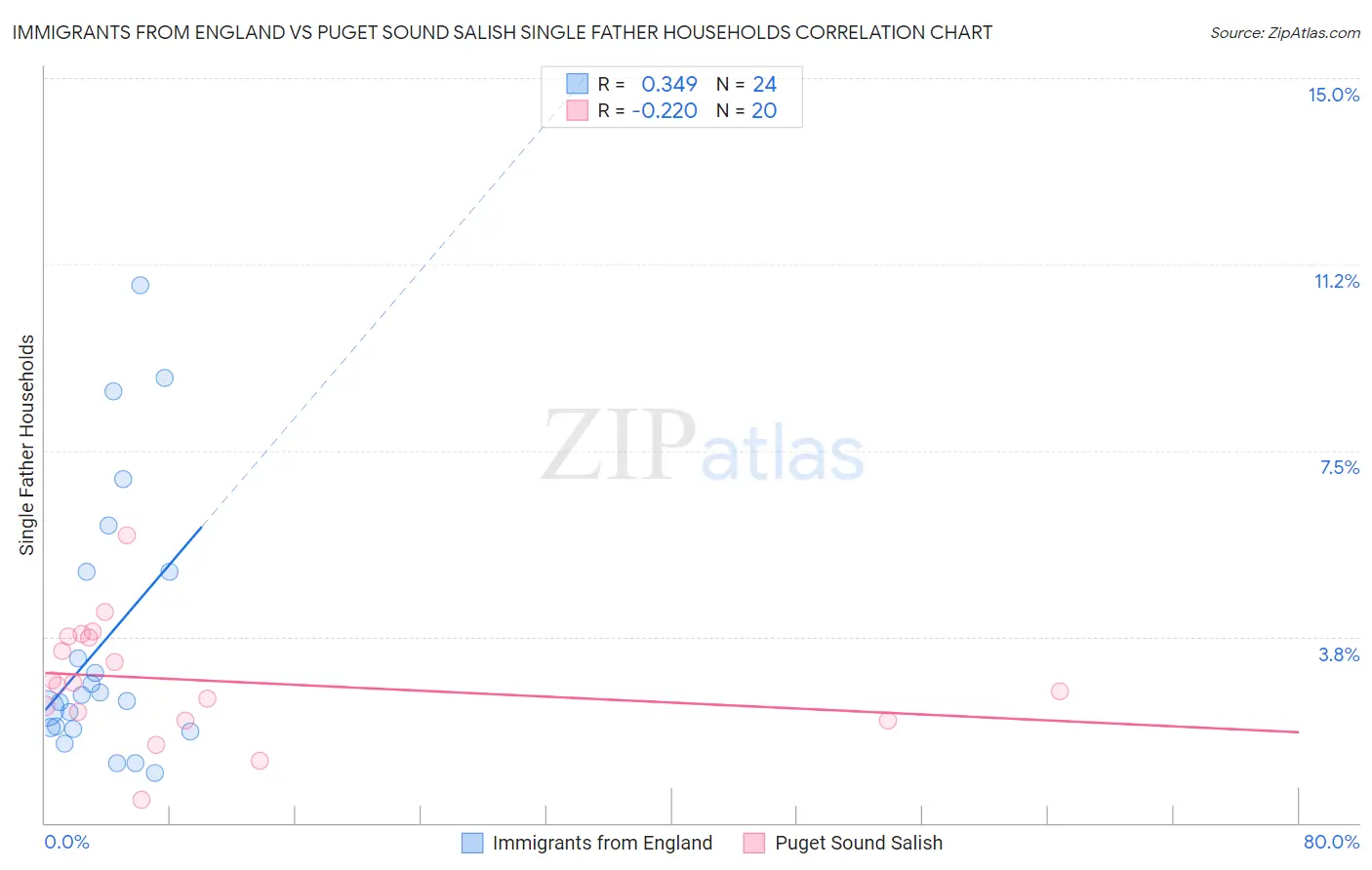 Immigrants from England vs Puget Sound Salish Single Father Households