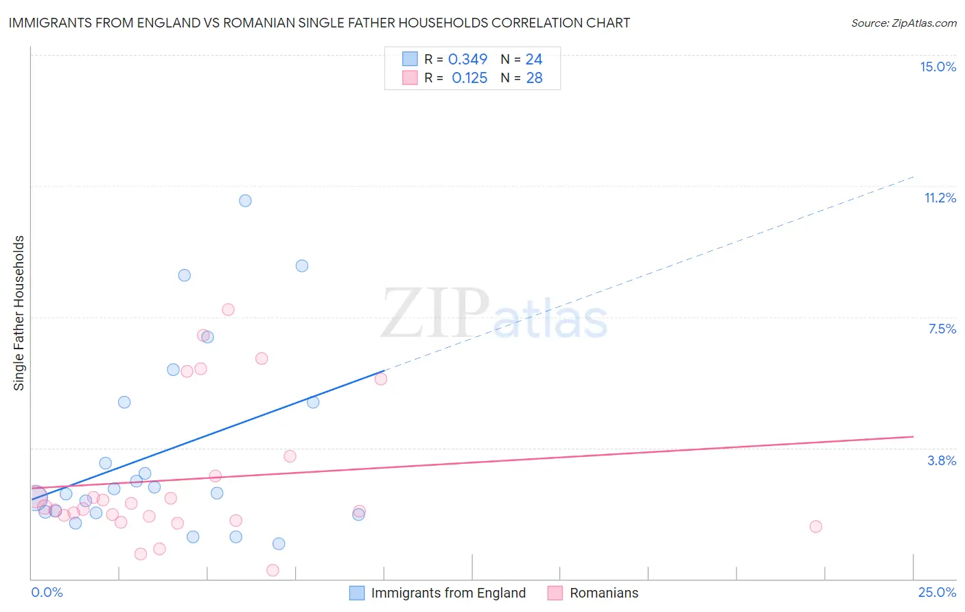 Immigrants from England vs Romanian Single Father Households