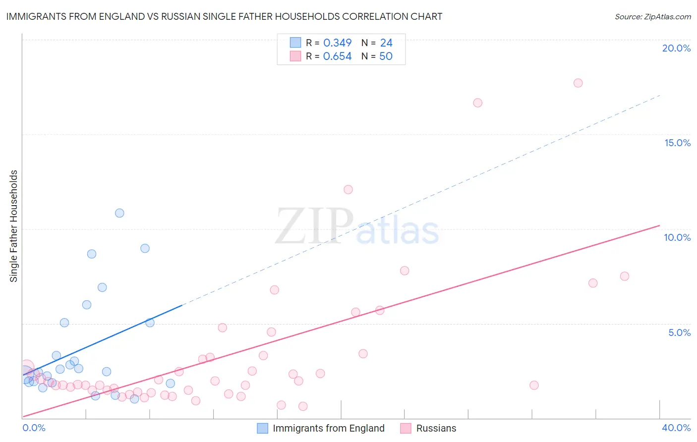 Immigrants from England vs Russian Single Father Households
