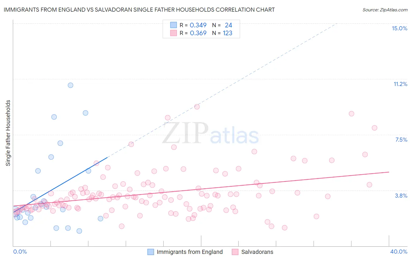 Immigrants from England vs Salvadoran Single Father Households