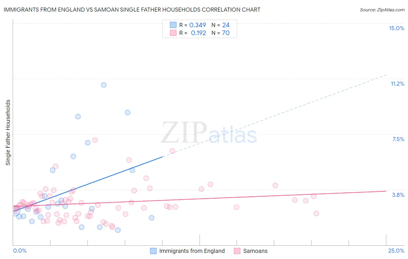 Immigrants from England vs Samoan Single Father Households