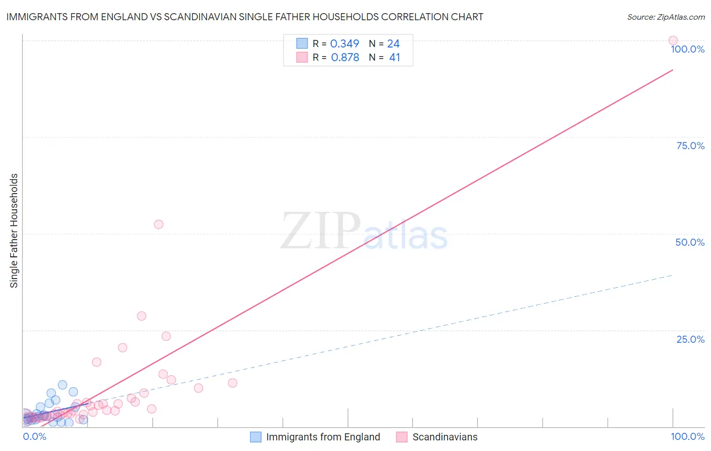 Immigrants from England vs Scandinavian Single Father Households