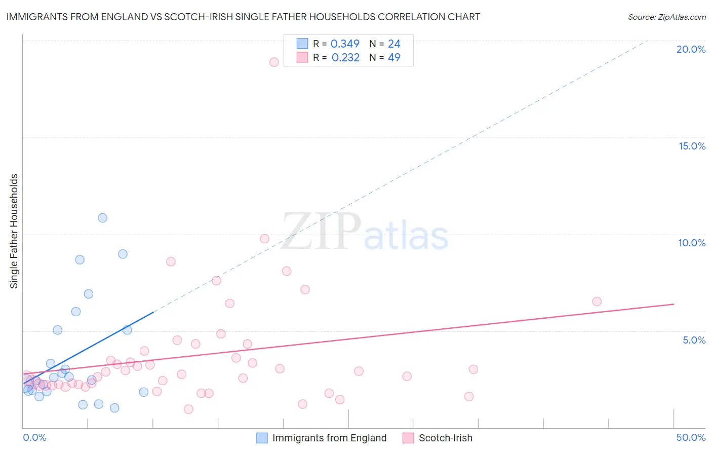 Immigrants from England vs Scotch-Irish Single Father Households