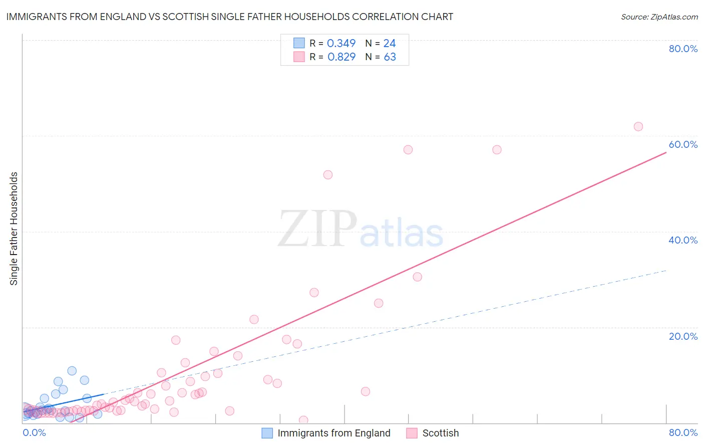 Immigrants from England vs Scottish Single Father Households