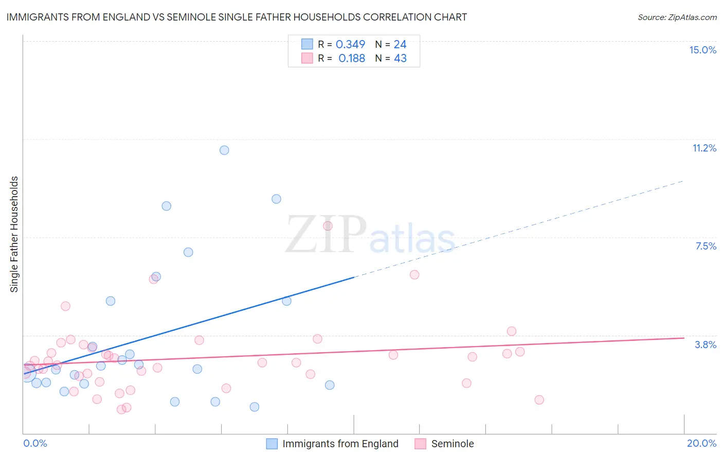 Immigrants from England vs Seminole Single Father Households