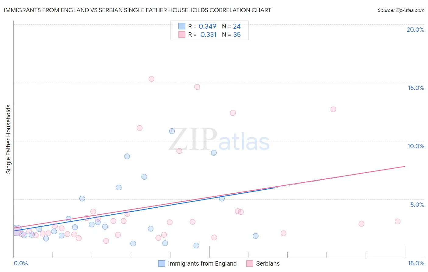 Immigrants from England vs Serbian Single Father Households