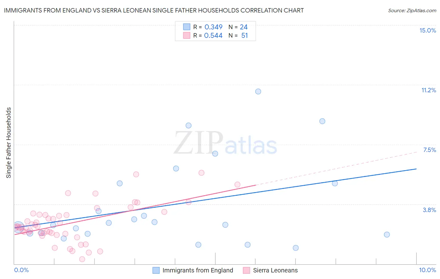 Immigrants from England vs Sierra Leonean Single Father Households