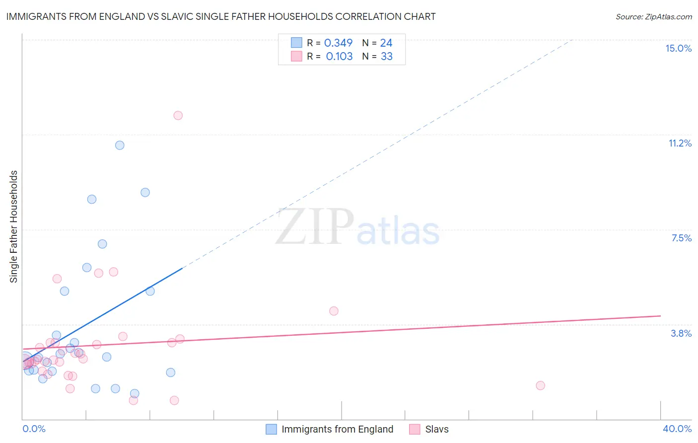 Immigrants from England vs Slavic Single Father Households