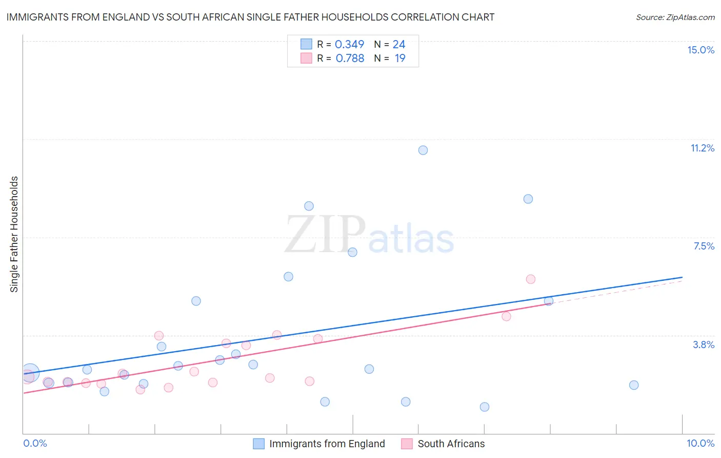 Immigrants from England vs South African Single Father Households