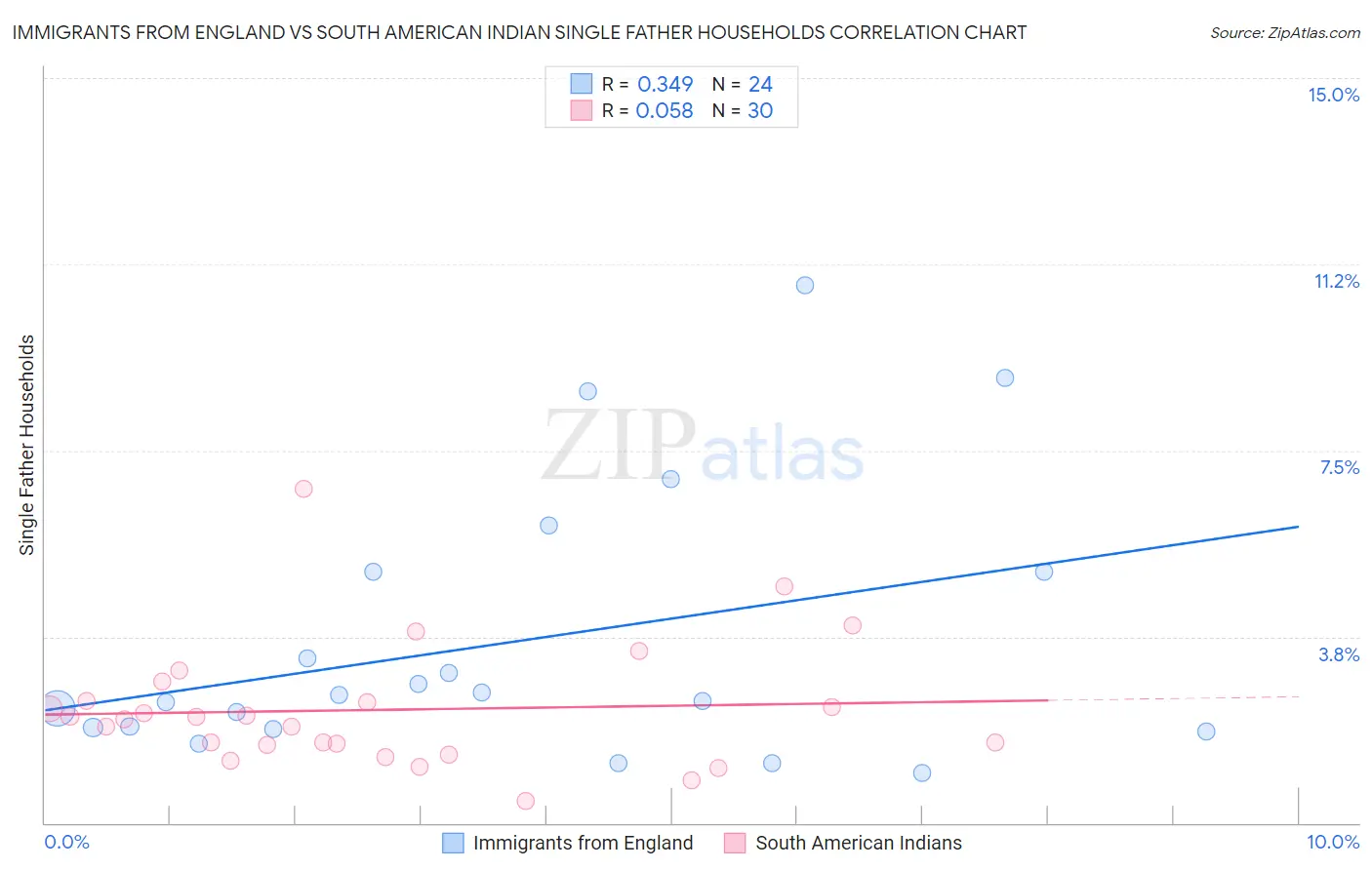 Immigrants from England vs South American Indian Single Father Households