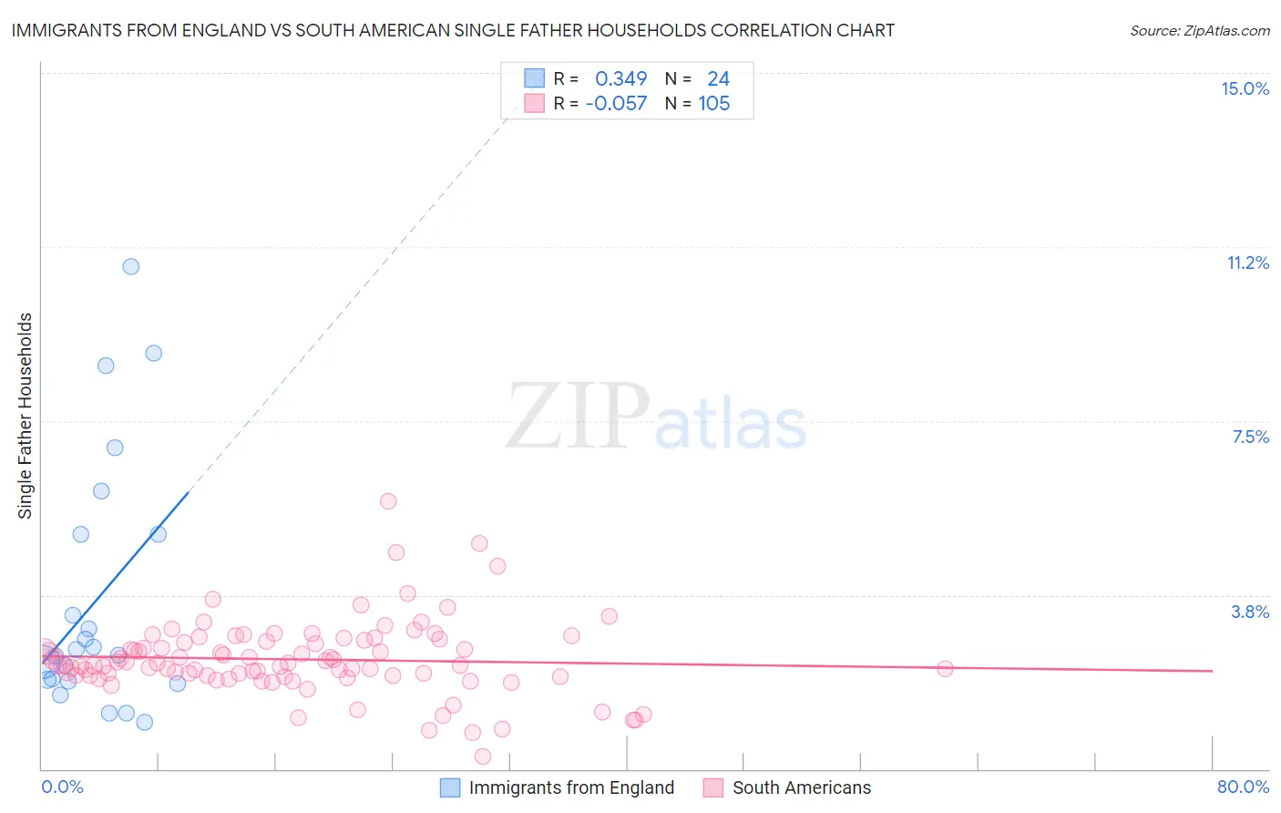 Immigrants from England vs South American Single Father Households