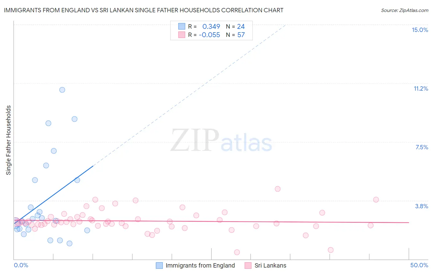 Immigrants from England vs Sri Lankan Single Father Households