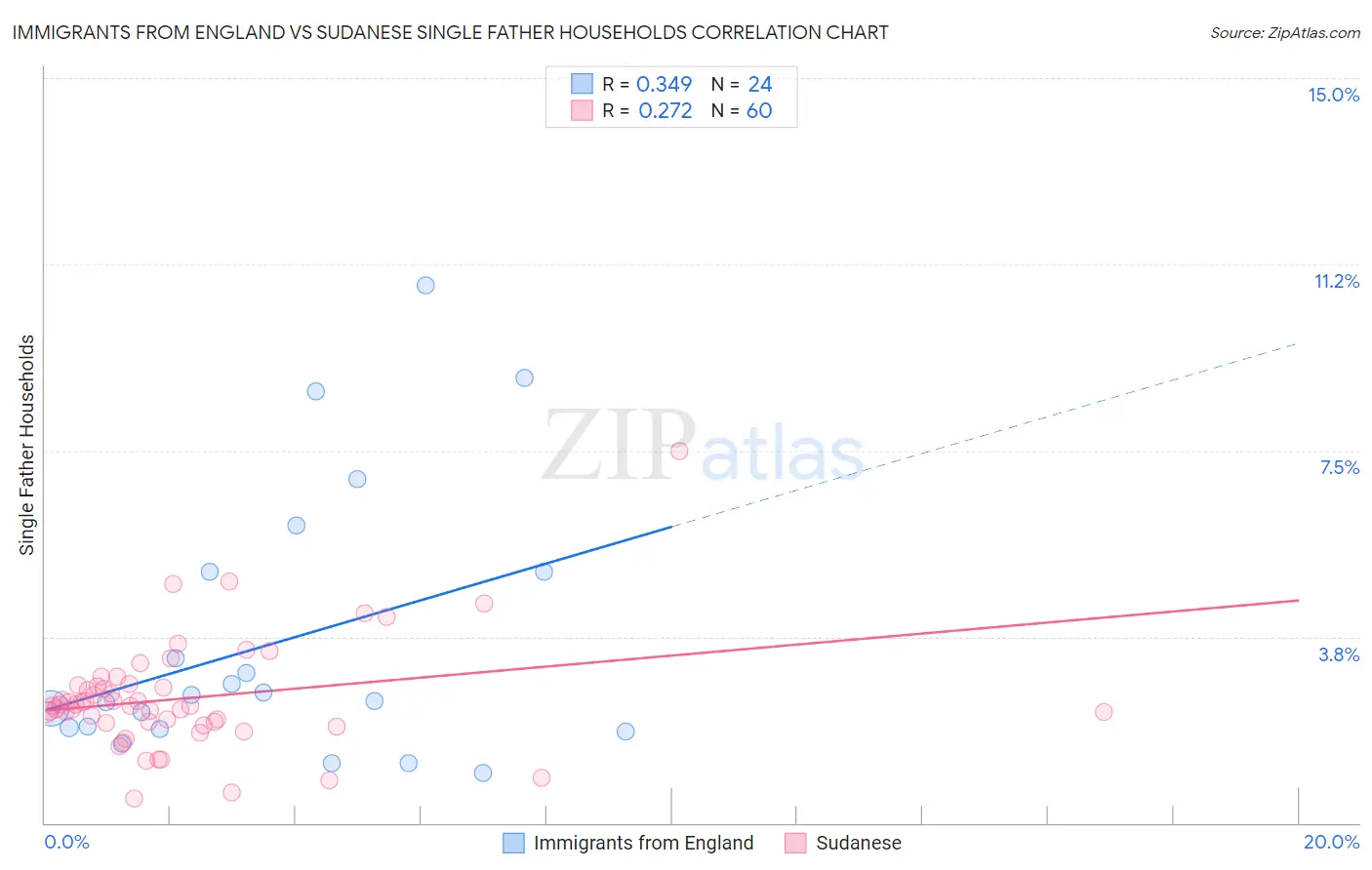 Immigrants from England vs Sudanese Single Father Households