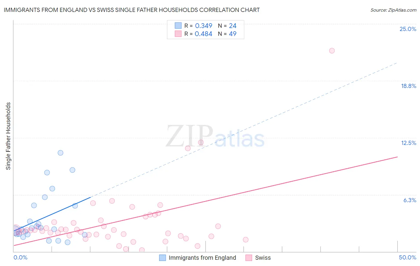 Immigrants from England vs Swiss Single Father Households