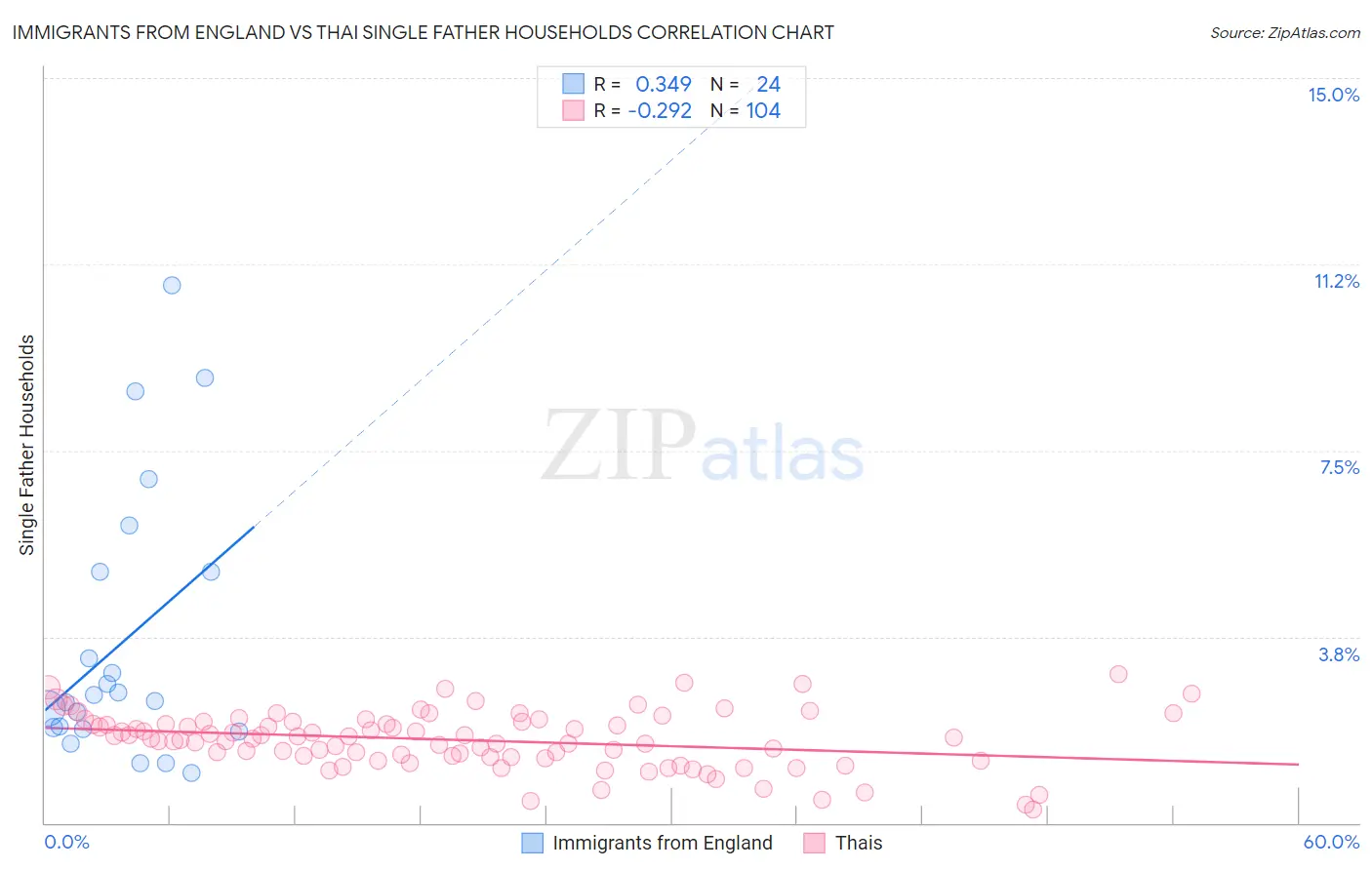 Immigrants from England vs Thai Single Father Households