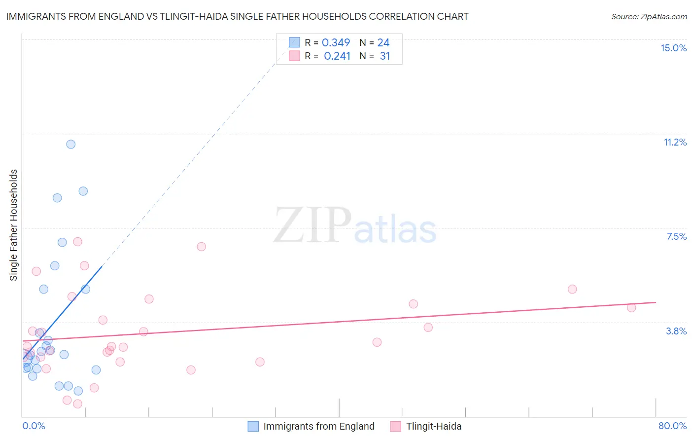 Immigrants from England vs Tlingit-Haida Single Father Households