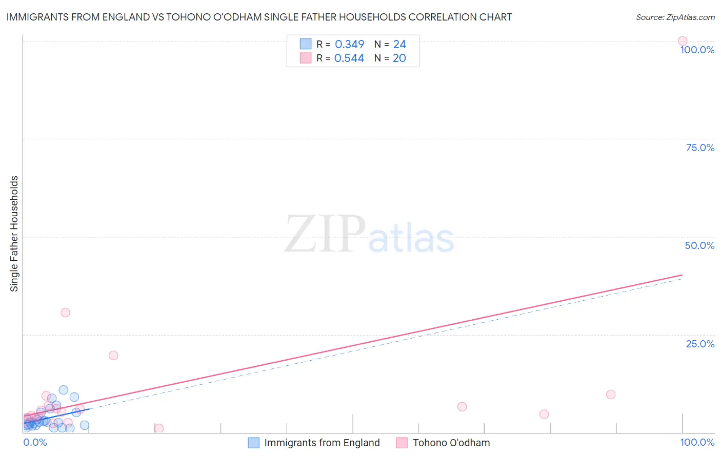 Immigrants from England vs Tohono O'odham Single Father Households