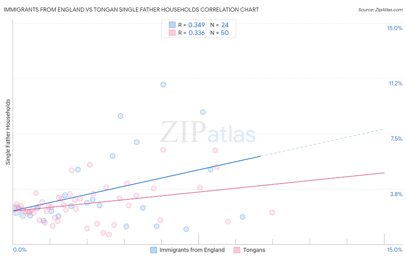 Immigrants from England vs Tongan Single Father Households