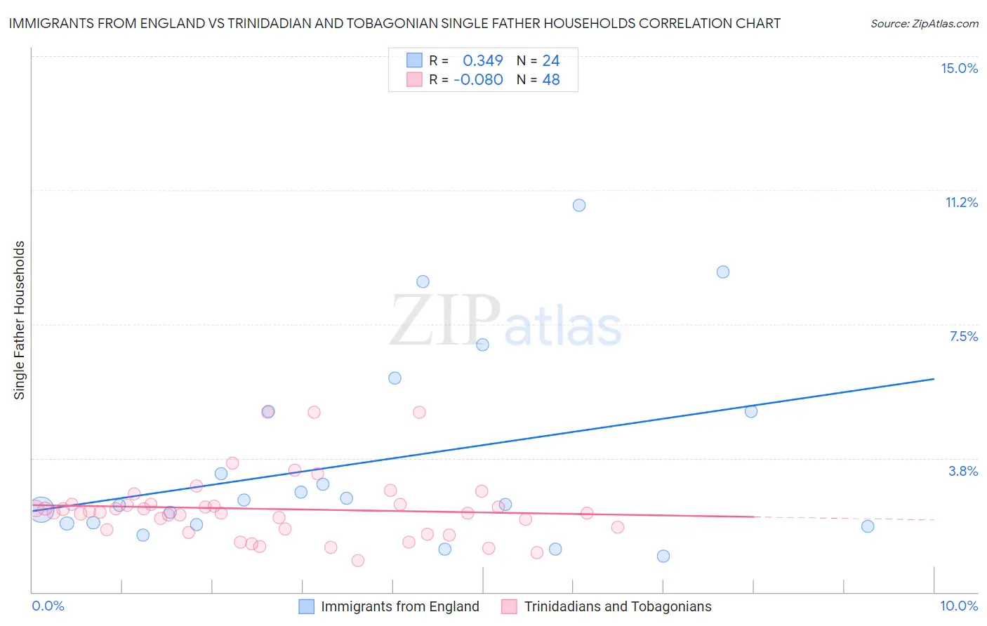 Immigrants from England vs Trinidadian and Tobagonian Single Father Households