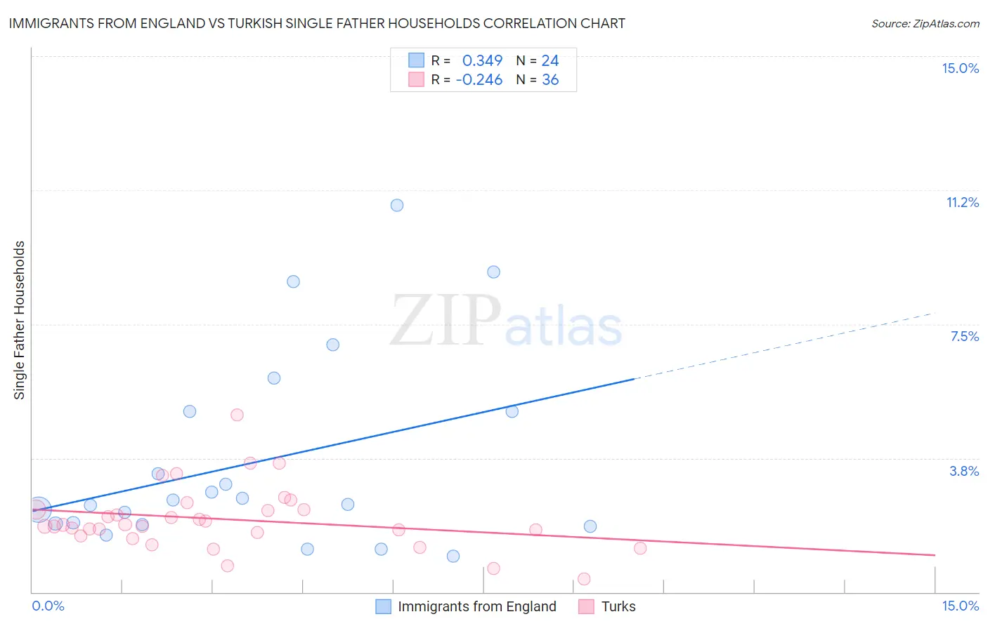 Immigrants from England vs Turkish Single Father Households