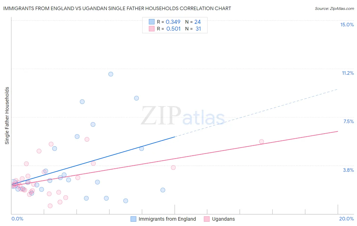 Immigrants from England vs Ugandan Single Father Households