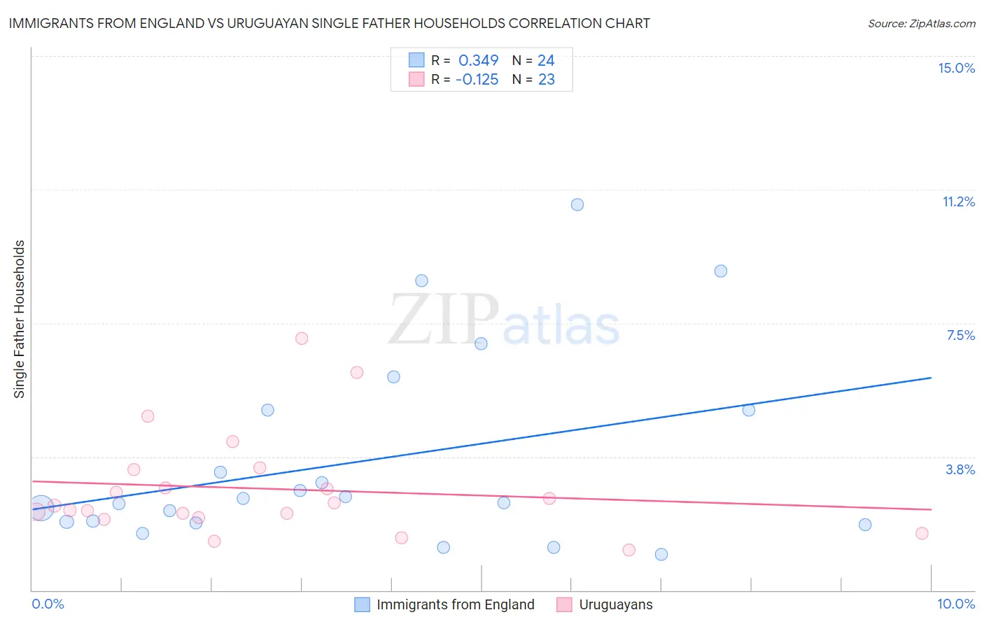 Immigrants from England vs Uruguayan Single Father Households