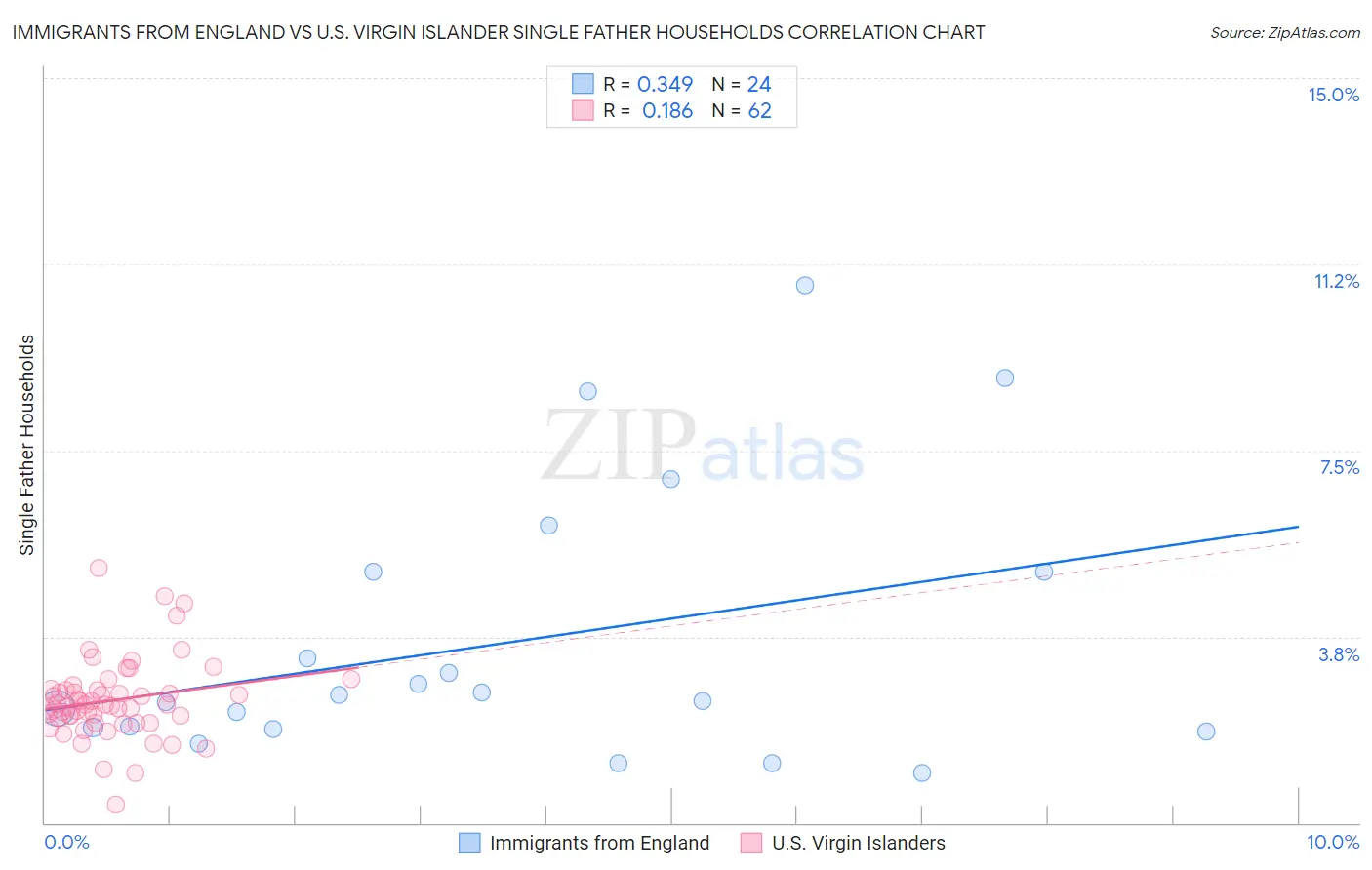 Immigrants from England vs U.S. Virgin Islander Single Father Households