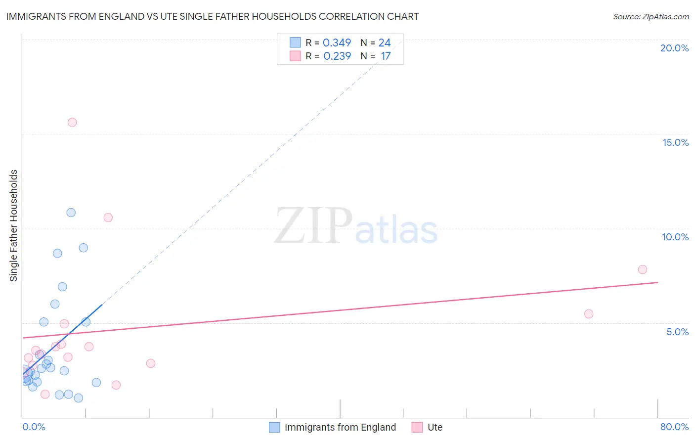 Immigrants from England vs Ute Single Father Households