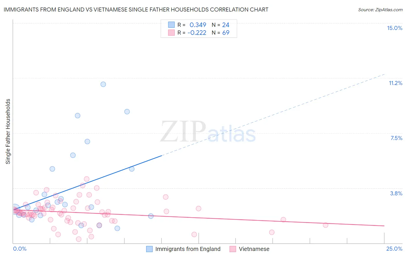 Immigrants from England vs Vietnamese Single Father Households