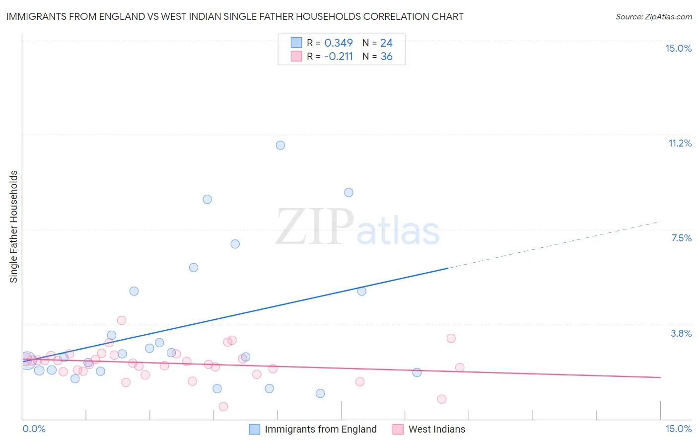 Immigrants from England vs West Indian Single Father Households