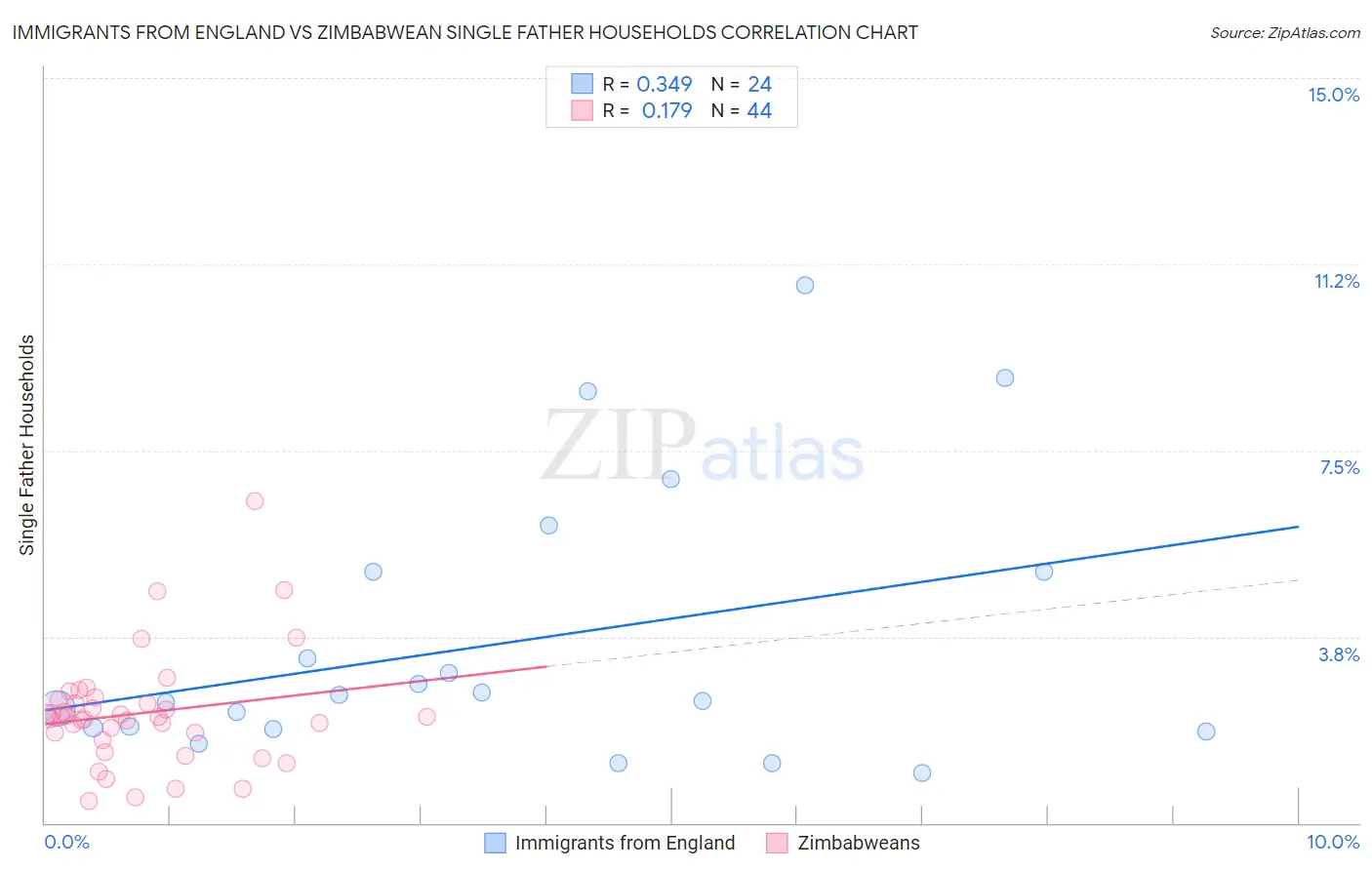 Immigrants from England vs Zimbabwean Single Father Households