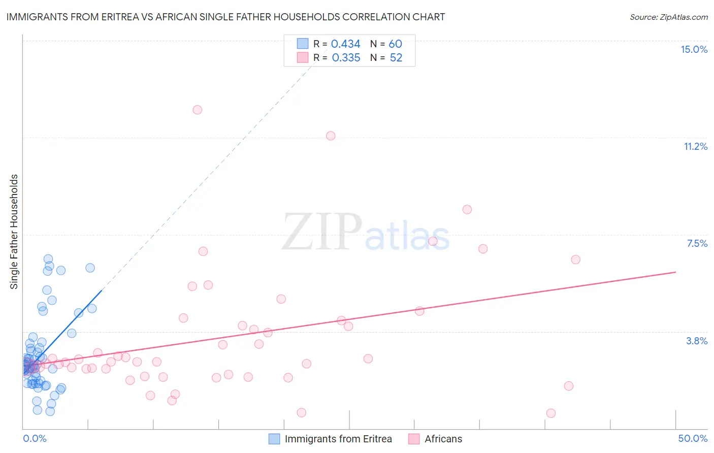 Immigrants from Eritrea vs African Single Father Households