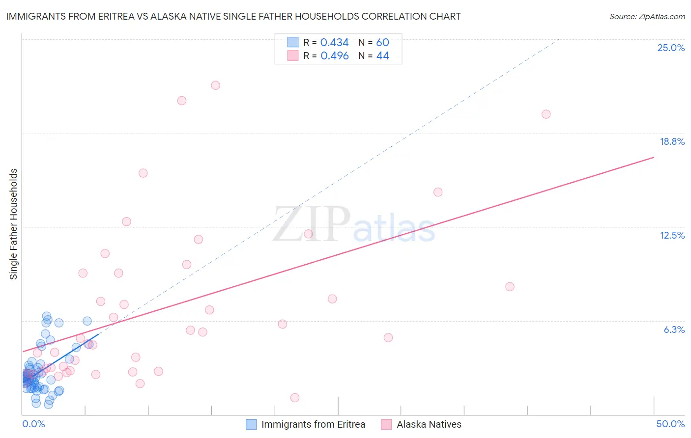 Immigrants from Eritrea vs Alaska Native Single Father Households