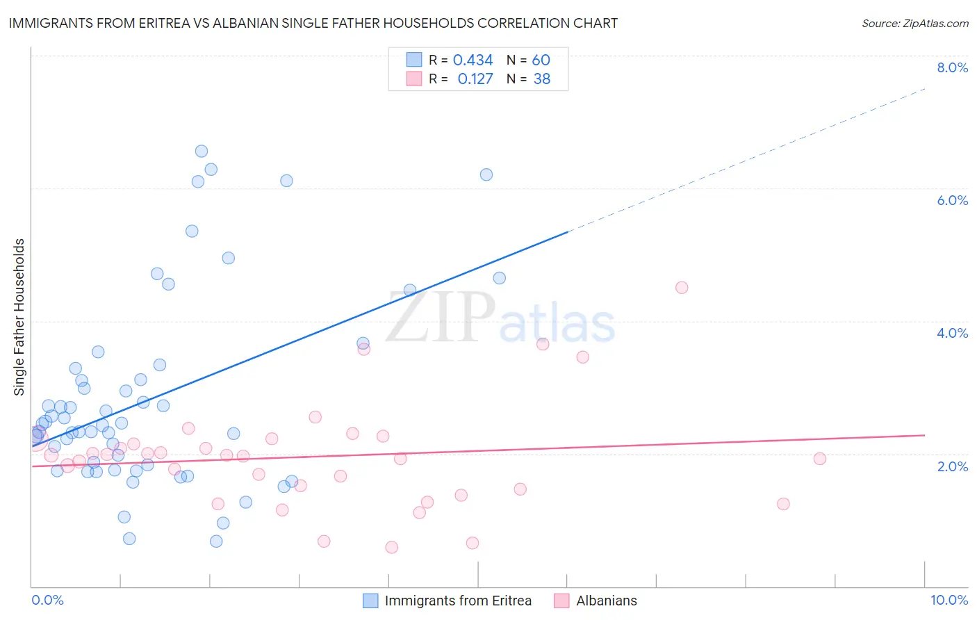 Immigrants from Eritrea vs Albanian Single Father Households