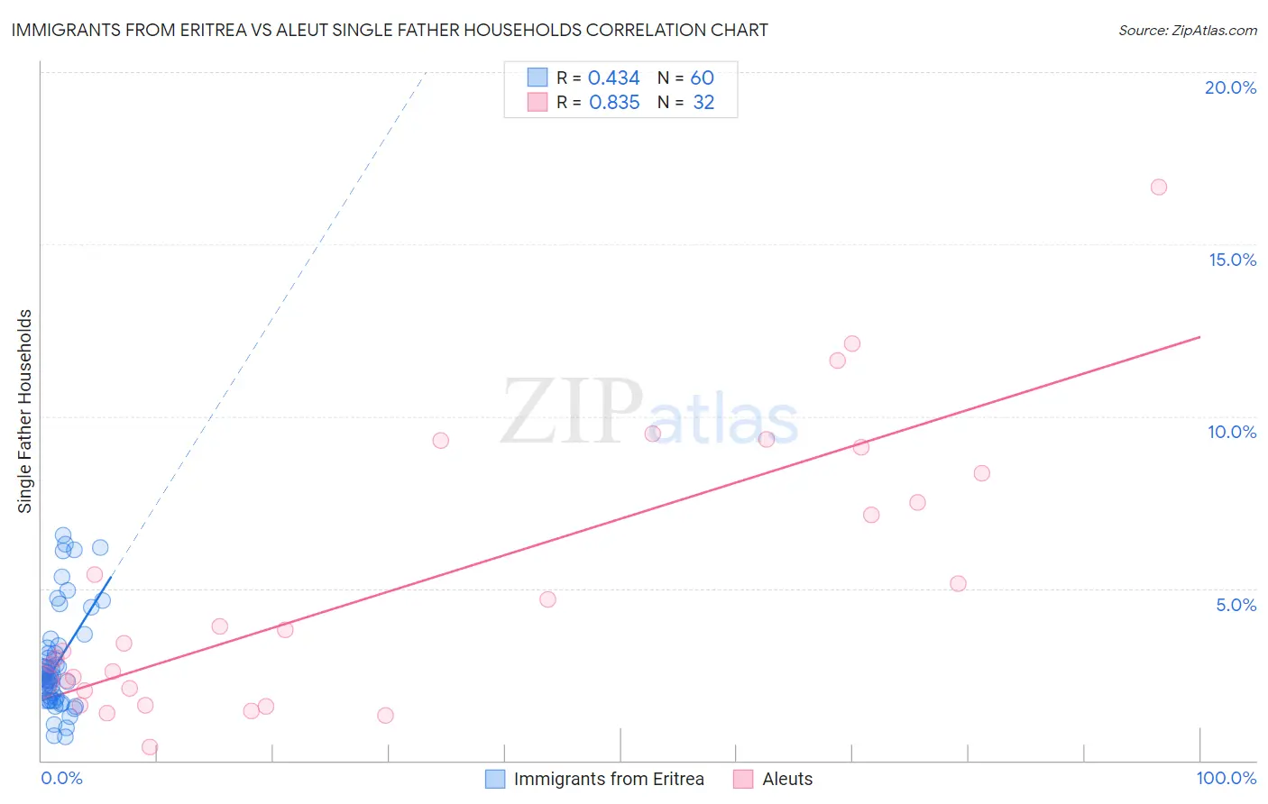 Immigrants from Eritrea vs Aleut Single Father Households