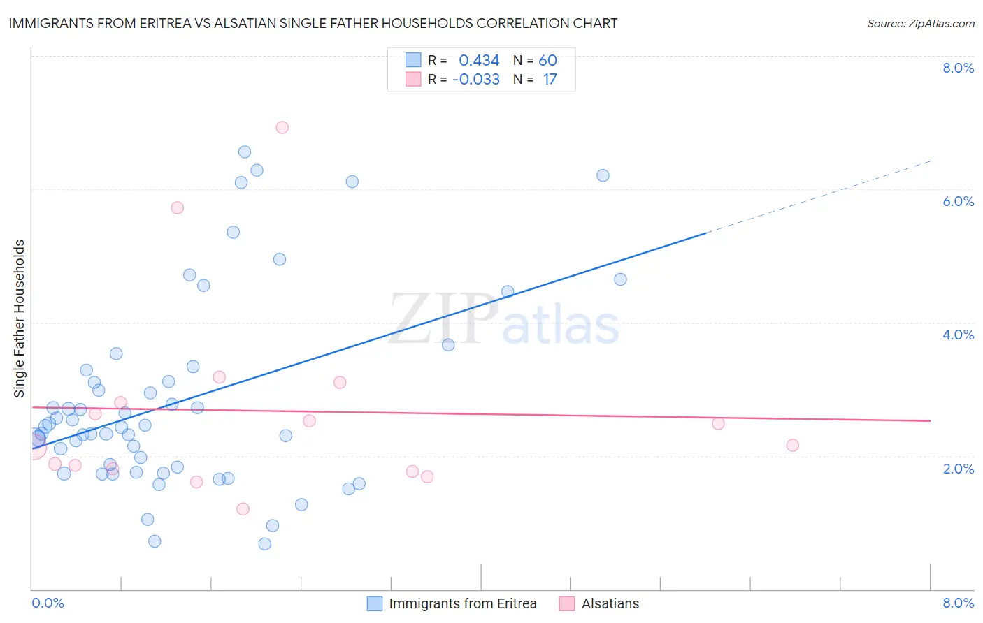 Immigrants from Eritrea vs Alsatian Single Father Households