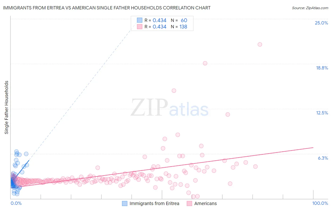 Immigrants from Eritrea vs American Single Father Households