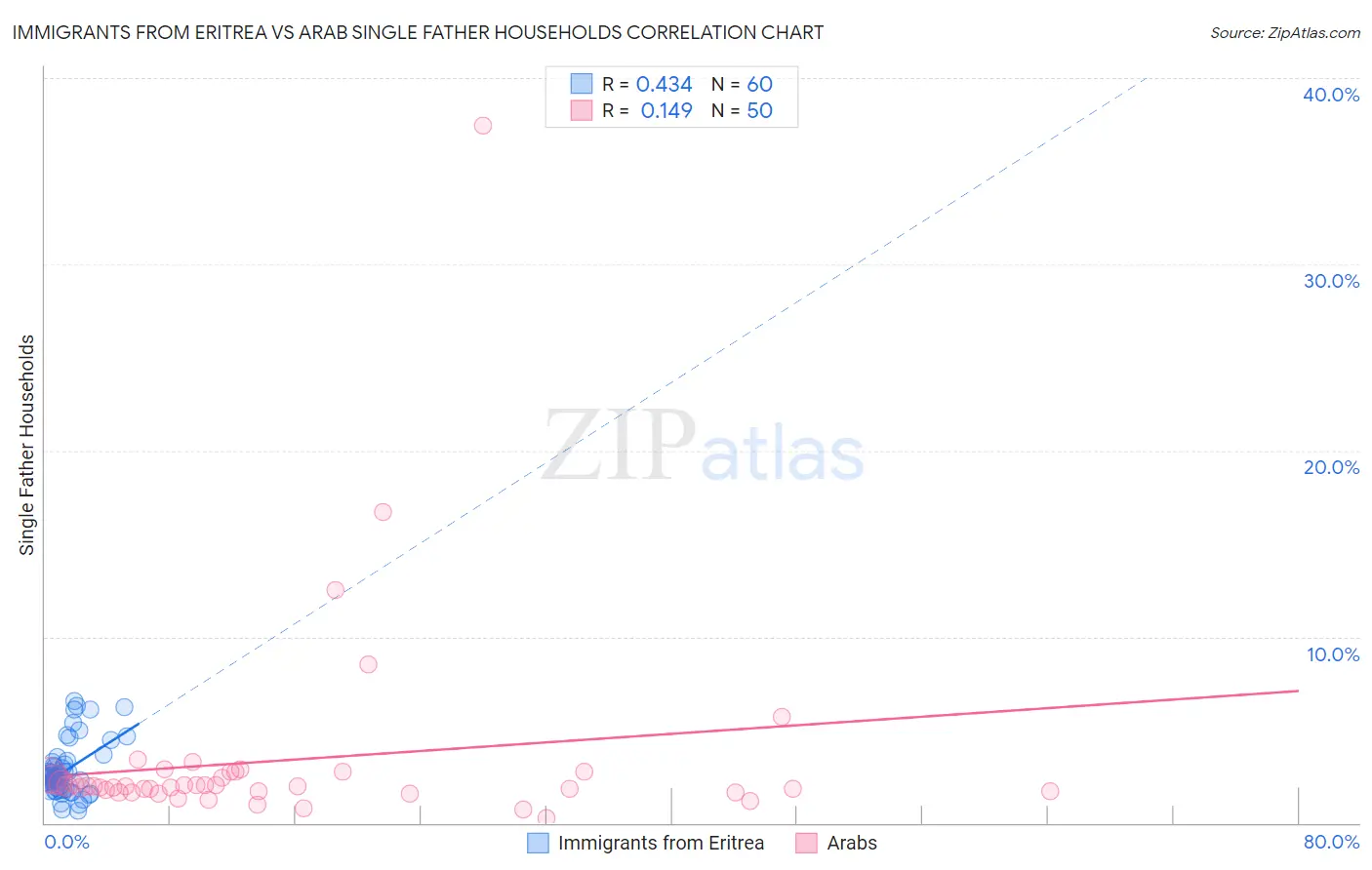 Immigrants from Eritrea vs Arab Single Father Households