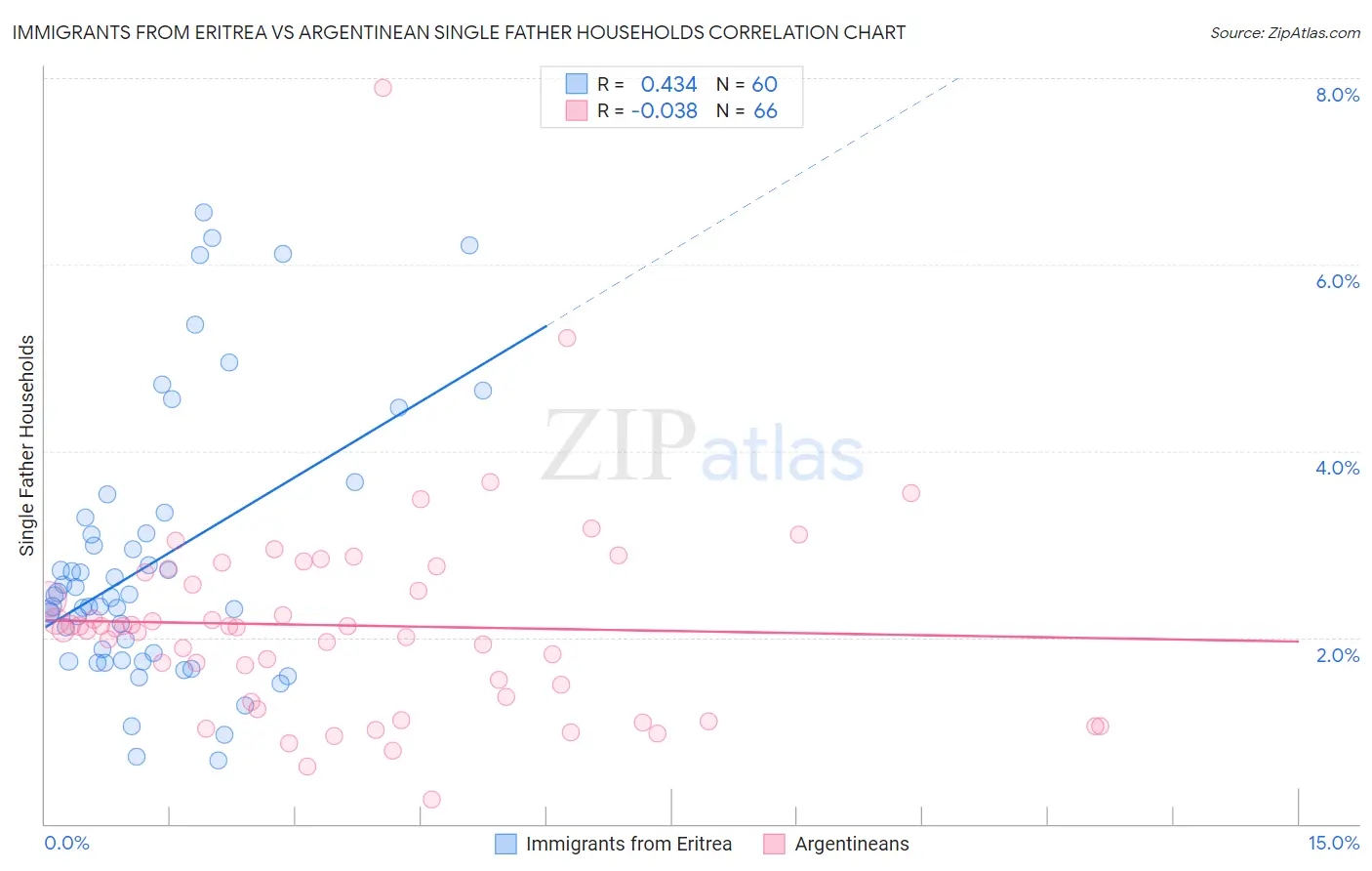Immigrants from Eritrea vs Argentinean Single Father Households