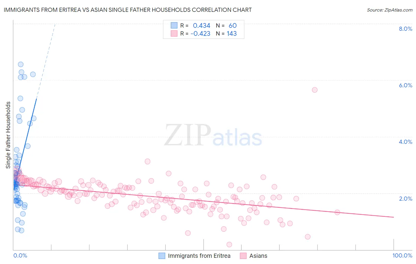 Immigrants from Eritrea vs Asian Single Father Households