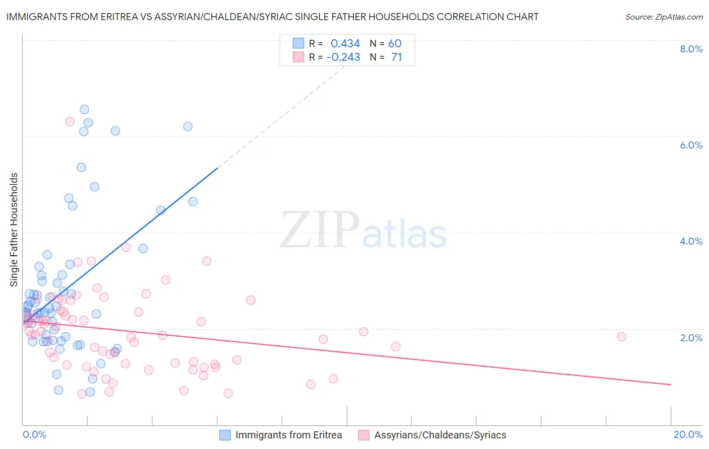 Immigrants from Eritrea vs Assyrian/Chaldean/Syriac Single Father Households