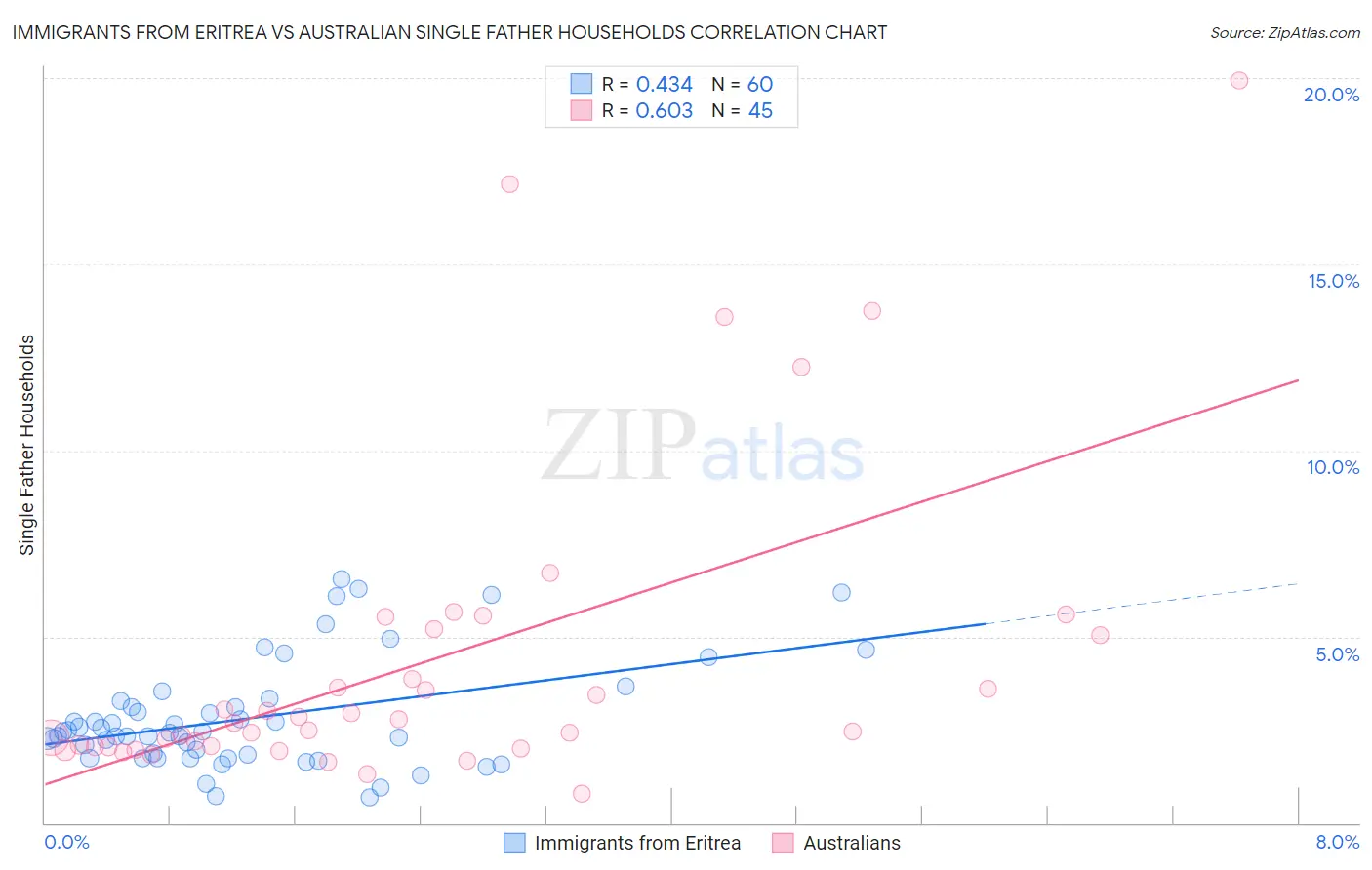 Immigrants from Eritrea vs Australian Single Father Households