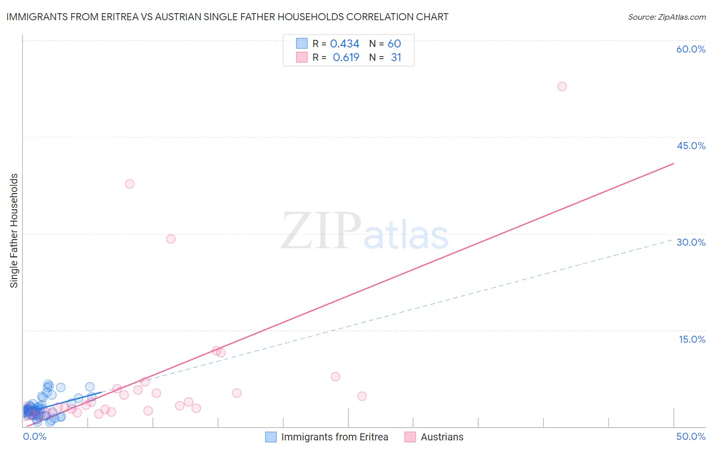 Immigrants from Eritrea vs Austrian Single Father Households