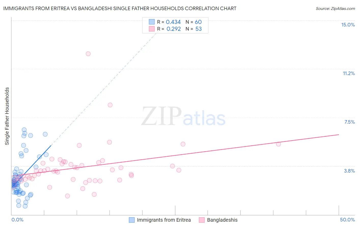Immigrants from Eritrea vs Bangladeshi Single Father Households