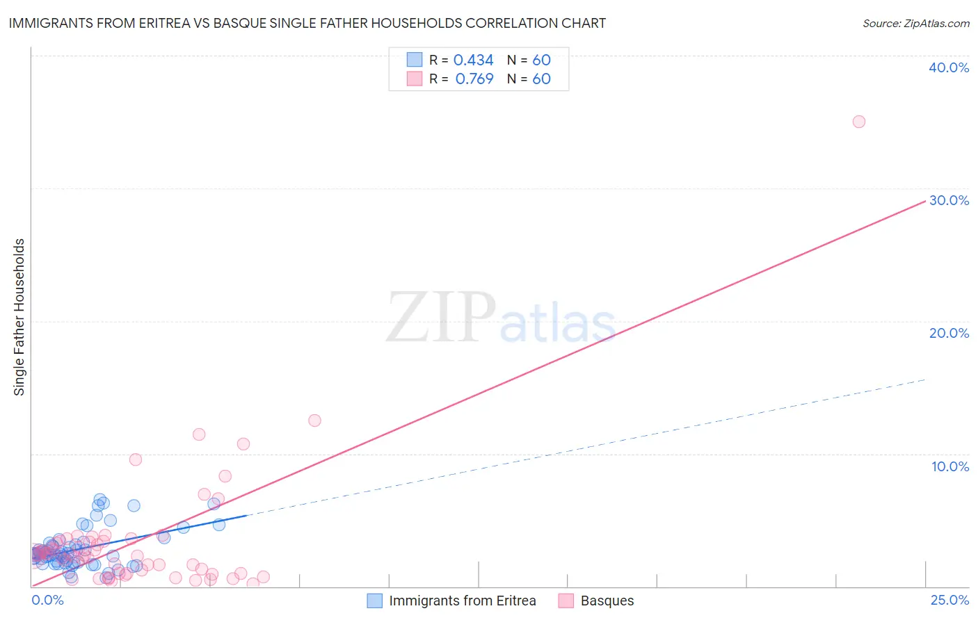 Immigrants from Eritrea vs Basque Single Father Households