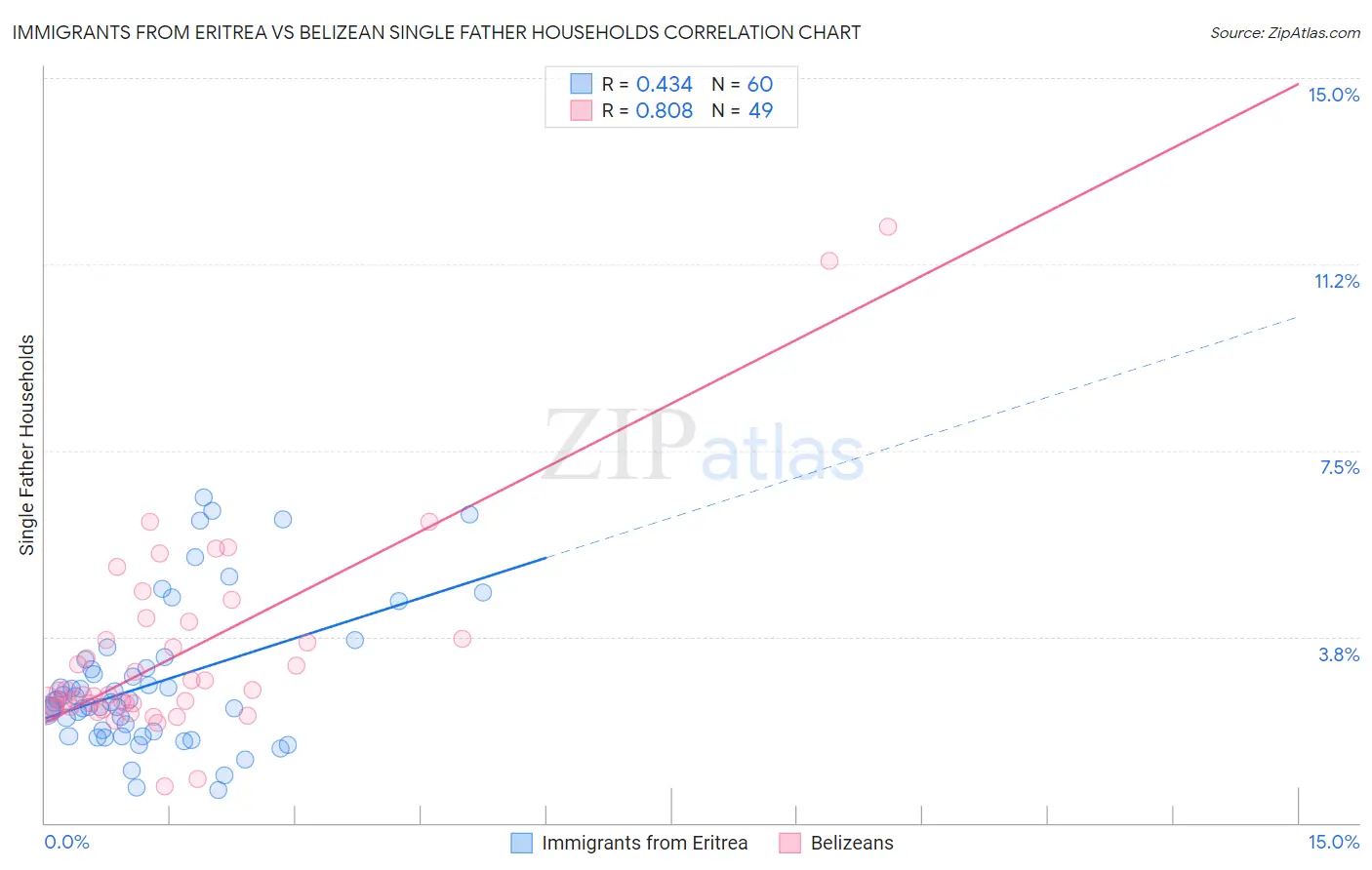 Immigrants from Eritrea vs Belizean Single Father Households